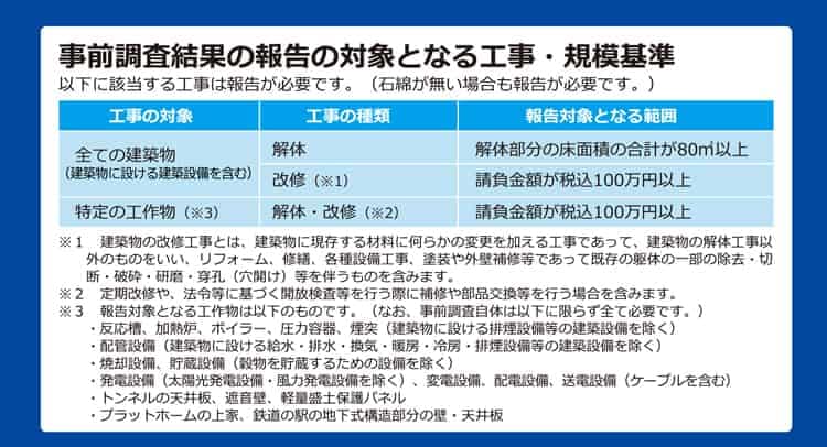 石綿事前調査義務化｜2022年から全ての改修工事で報告義務化・罰則・補助金｜塗装工事の費用相場、施工事例もご紹介！01｜屋根塗装工事｜外壁塗装工事｜CHIKAZAWA｜所沢市、狭山市、川越市、東村山市の地域密着型施工会社｜外壁工事、屋根工事、塗装工事、雨樋工事、内装工事を中心とした施工が得意な職人集団です！所沢市、狭山市、川越市、東村山市のお客様とお客様の住まいについて一緒に考えるアットホームな施工会社です。